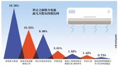 格力电器15%股权花落高瓴格力还是董明珠说了算吗？